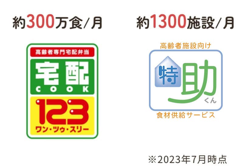 約300万食/月 約1300施設/月