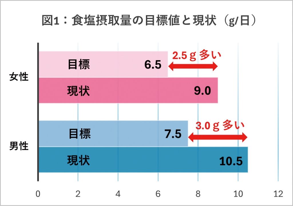 食塩摂取量の目標値と現状(g/日)