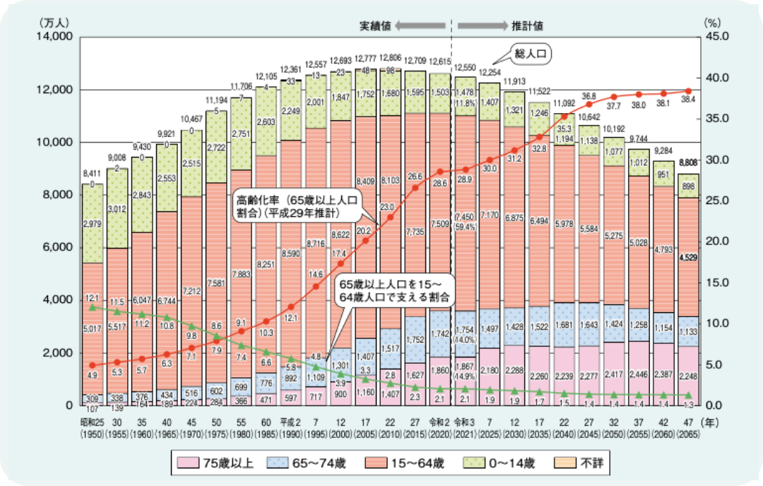 高齢化社会から超高齢社会に